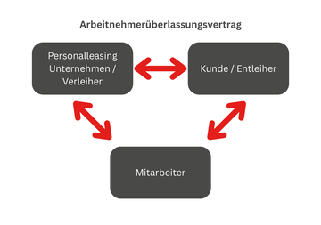Arbeitnehmerüberlassungsvertrag Grafik